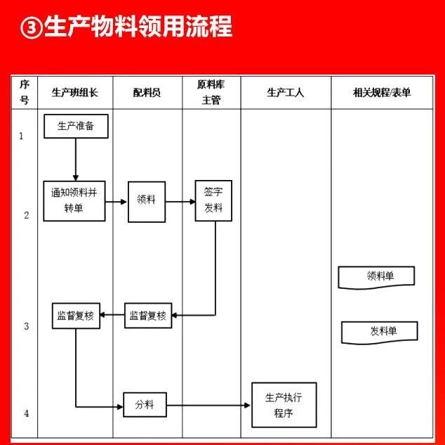 生產(chǎn)物料領(lǐng)用流程.JPG