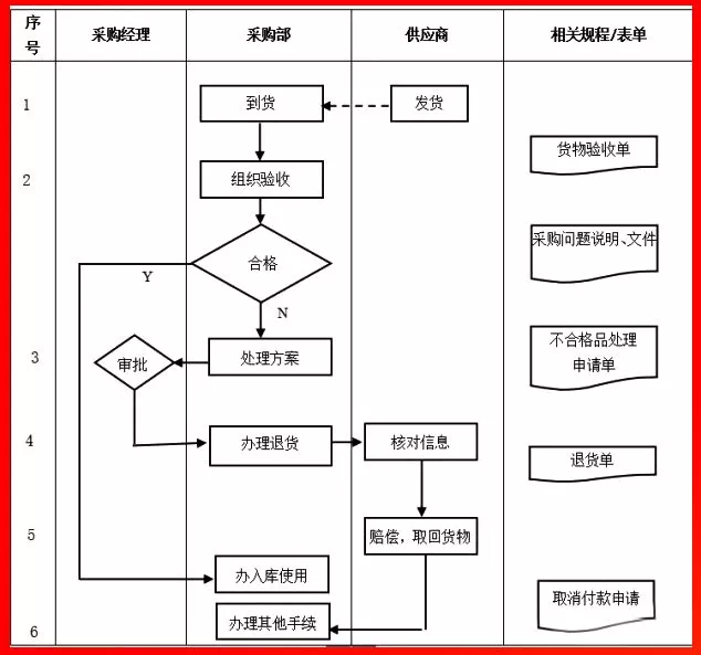 采購(gòu)?fù)素浌芾砹鞒?PNG